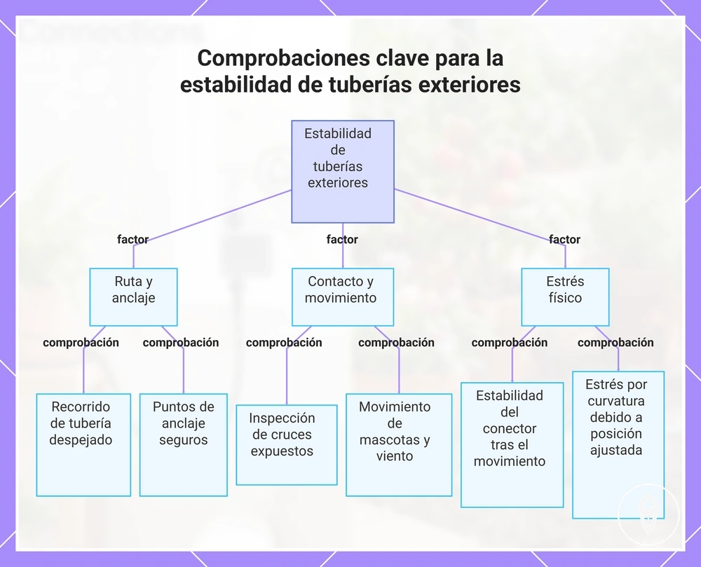Comprobaciones clave para la estabilidad de tuberías exteriores
