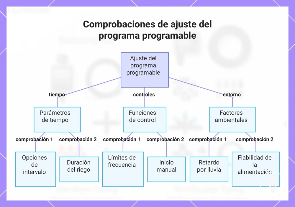 Comprobaciones de ajuste del programa programable