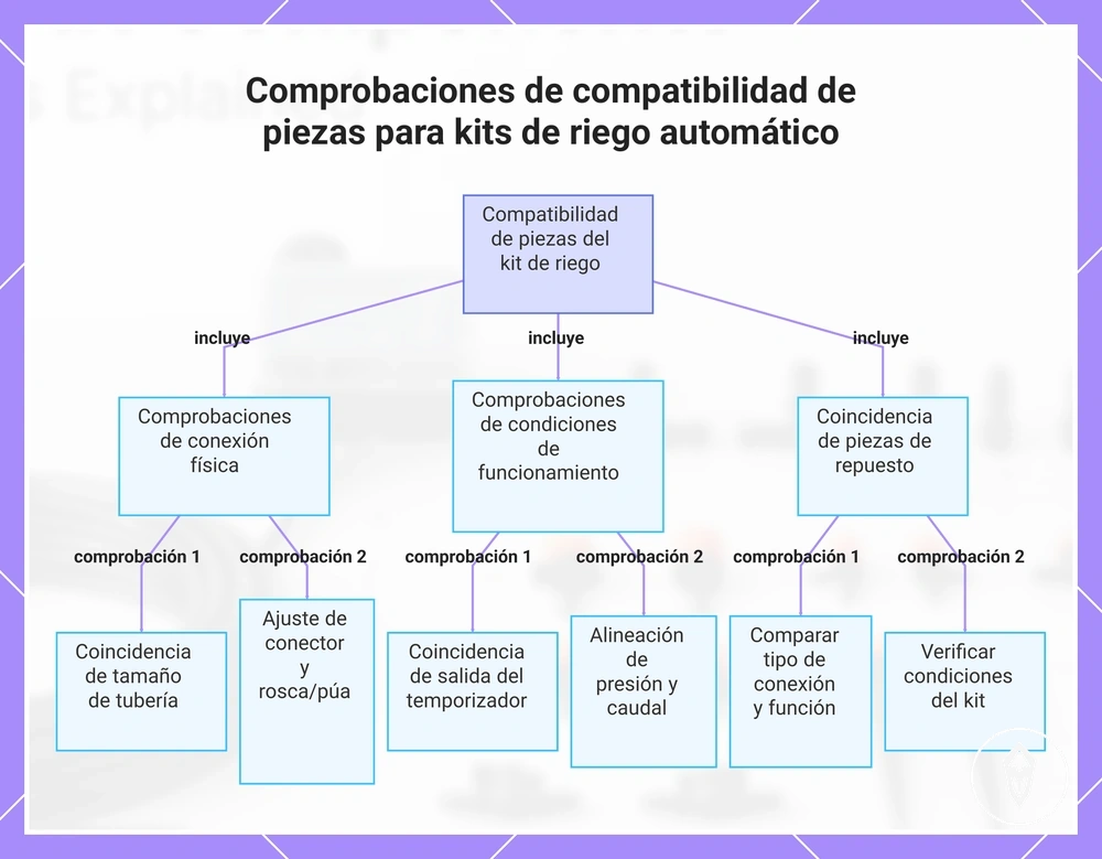 Comprobaciones de compatibilidad de piezas para kits de riego automático