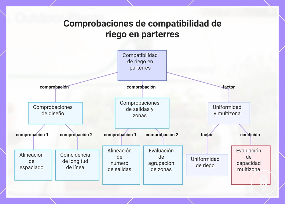 Comprobaciones de compatibilidad de riego en parterres