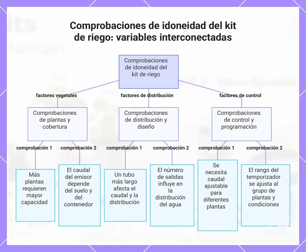 Comprobaciones de idoneidad del kit de riego: variables interconectadas
