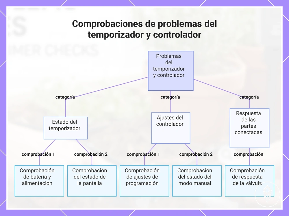 Comprobaciones de problemas del temporizador y controlador