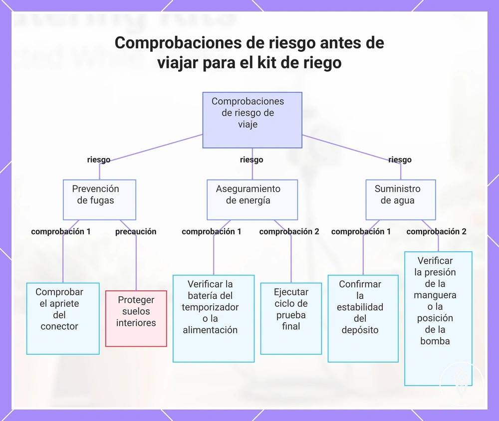Comprobaciones de riesgo antes de viajar para el kit de riego