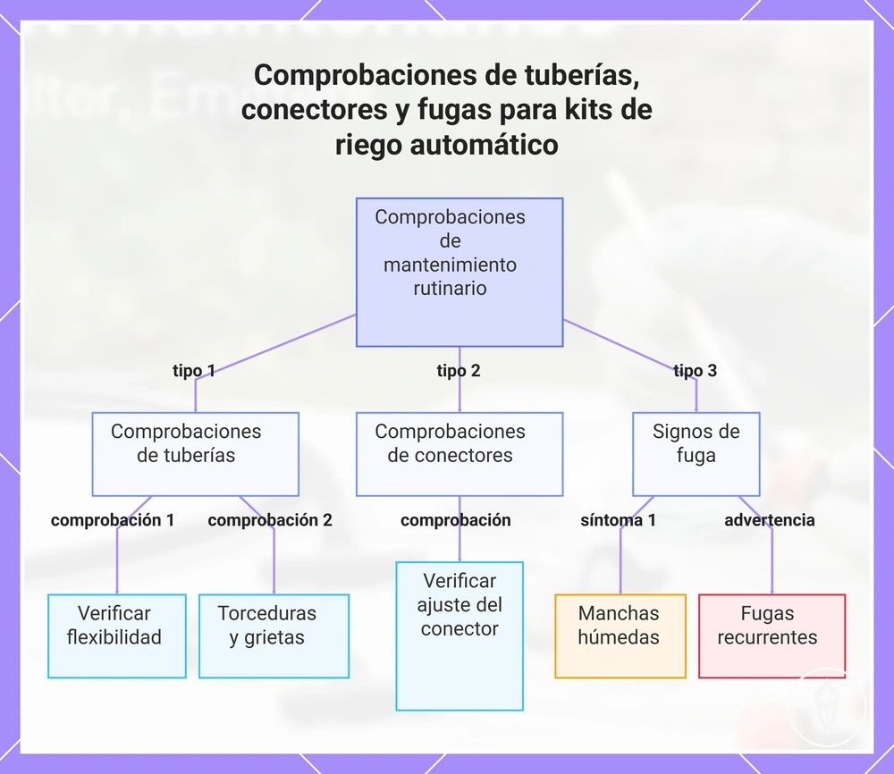 Comprobaciones de tuberías, conectores y fugas para kits de riego automático