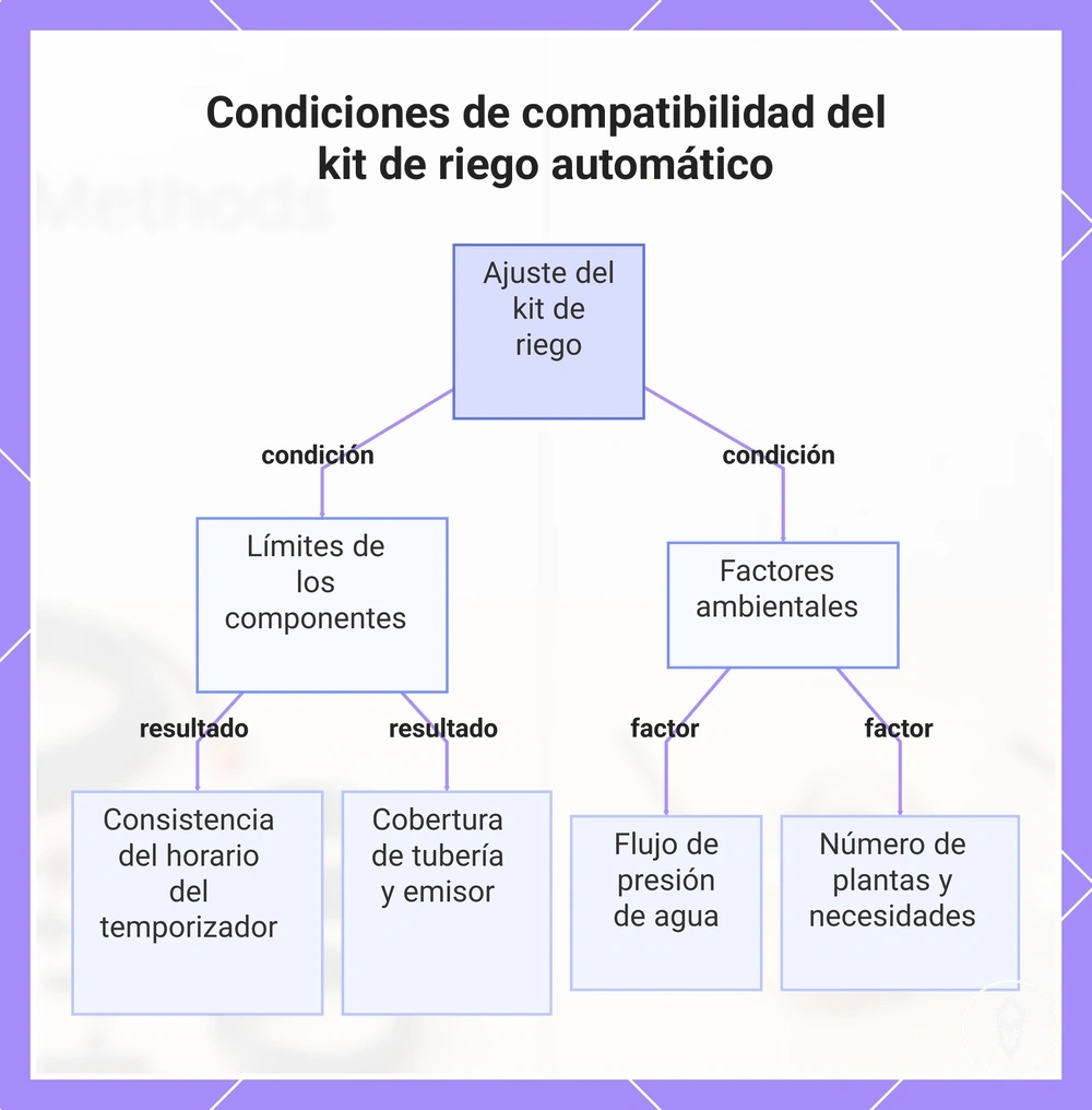 Condiciones de compatibilidad del kit de riego automático