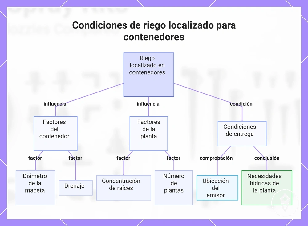 Condiciones de riego localizado para contenedores