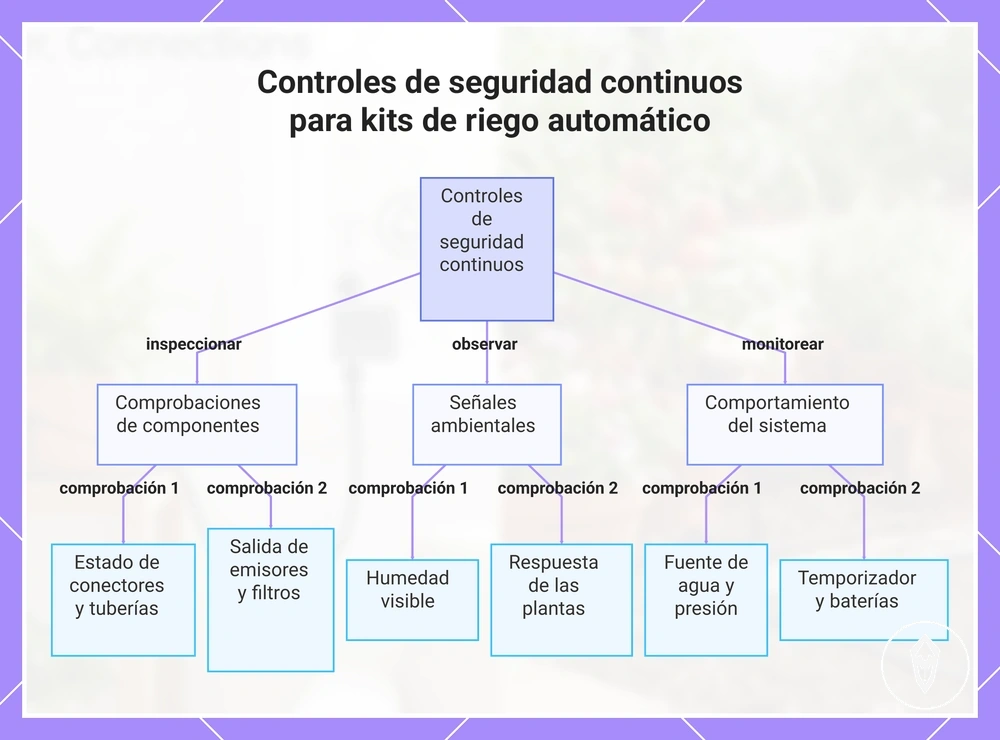 Controles de seguridad continuos para kits de riego automático