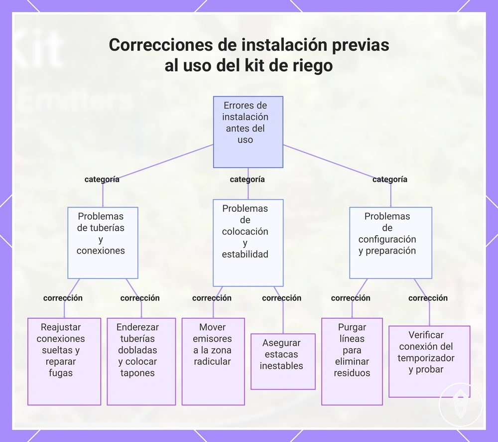 Correcciones de instalación previas al uso del kit de riego