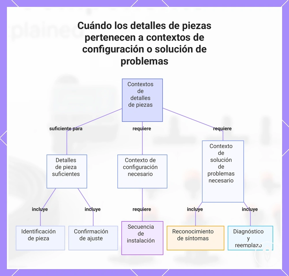 Cuándo los detalles de piezas pertenecen a contextos de configuración o solución de problemas