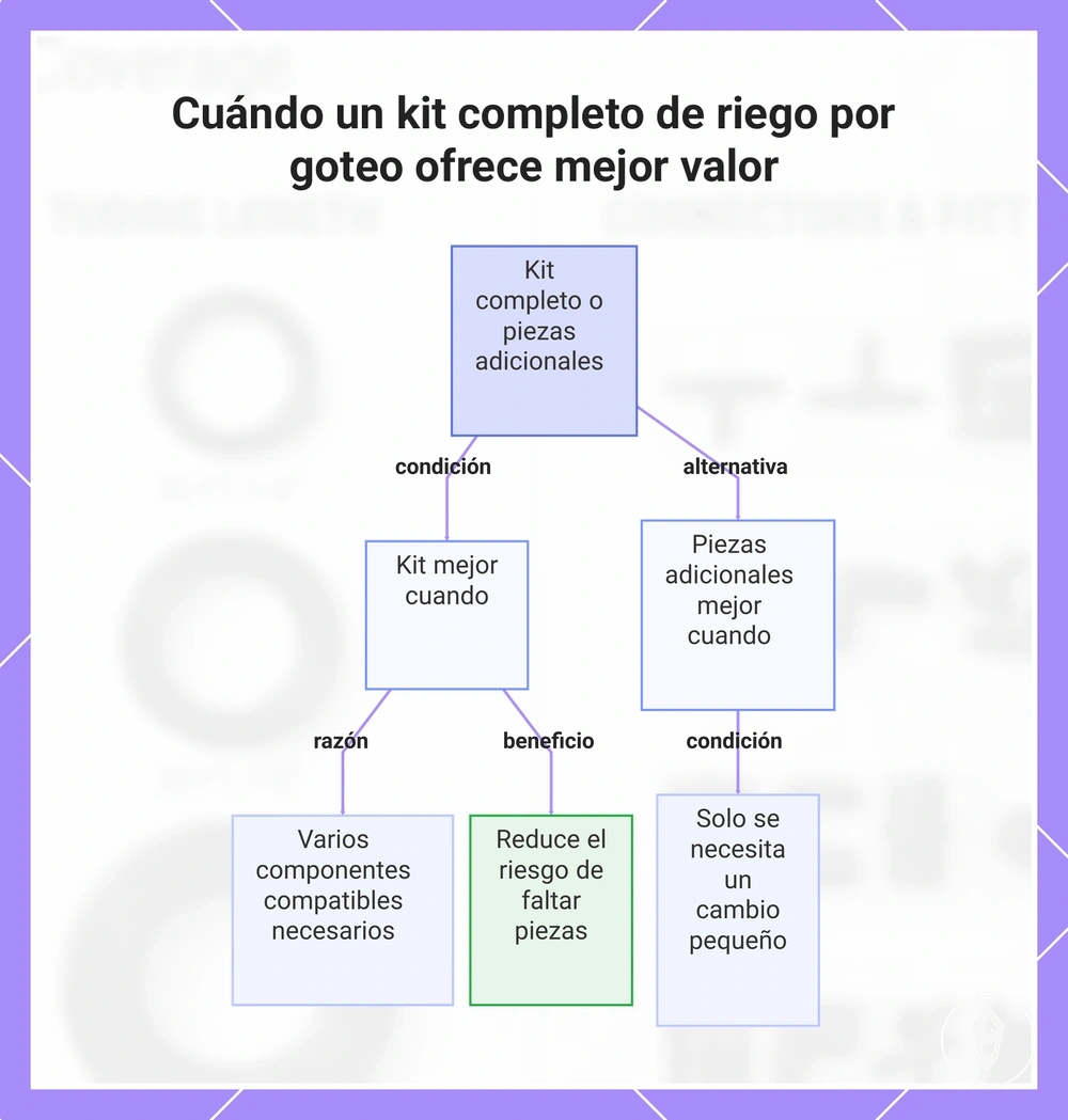 Cuándo un kit completo de riego por goteo ofrece mejor valor