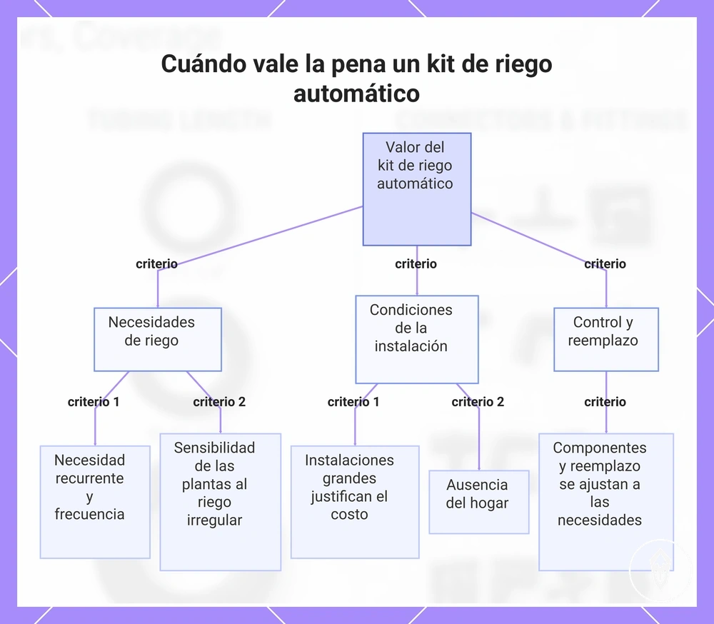 Cuándo vale la pena un kit de riego automático