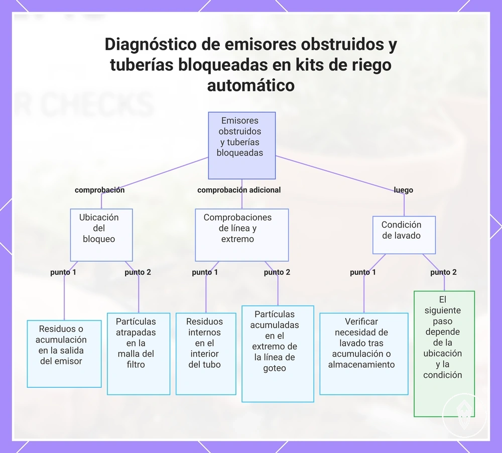 Diagnóstico de emisores obstruidos y tuberías bloqueadas en kits de riego automático