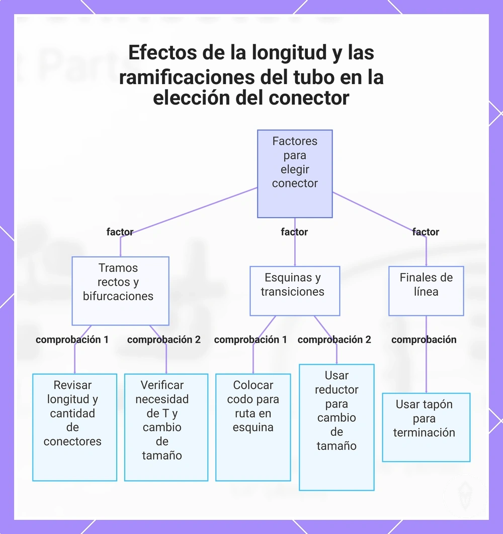 Efectos de la longitud y las ramificaciones del tubo en la elección del conector