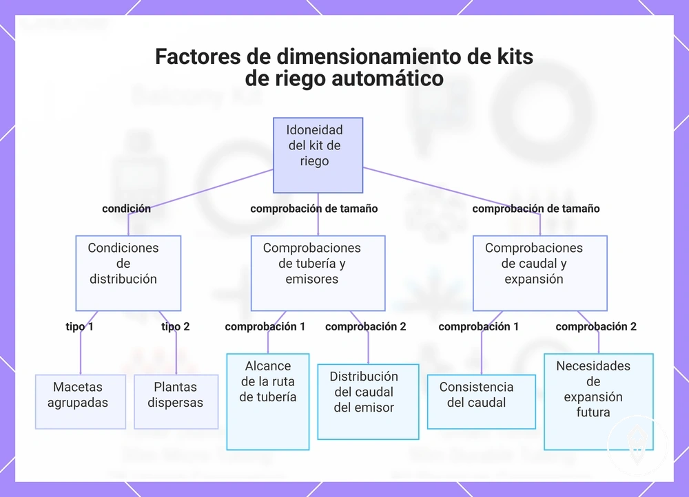 Factores de dimensionamiento de kits de riego automático