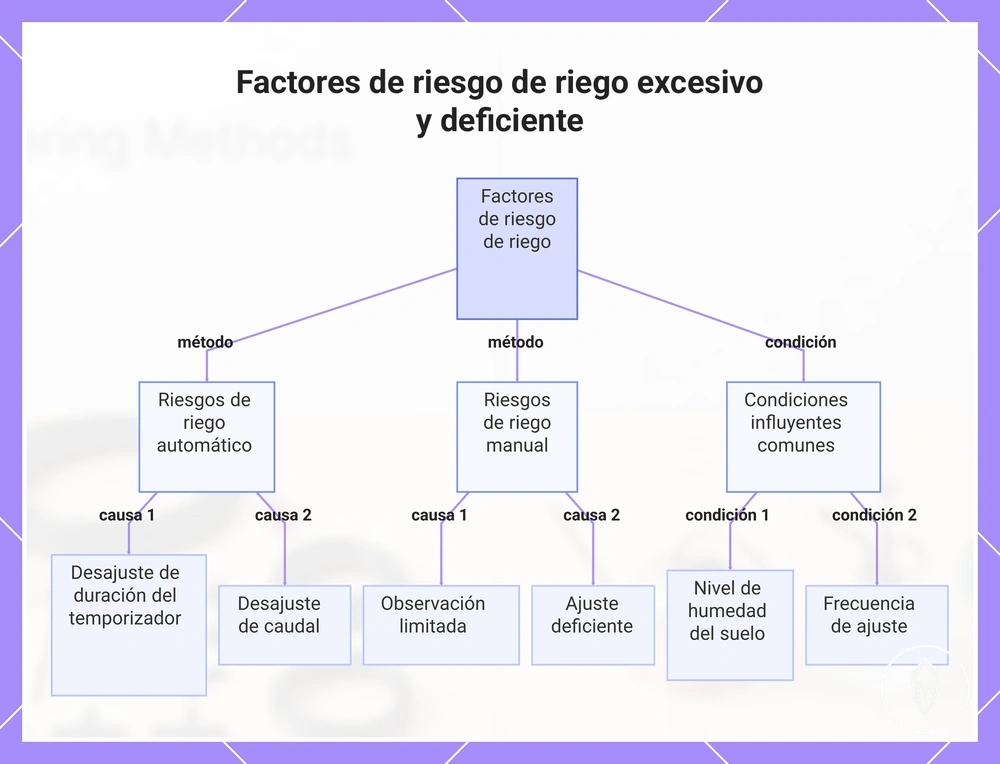 Factores de riesgo de riego excesivo y deficiente