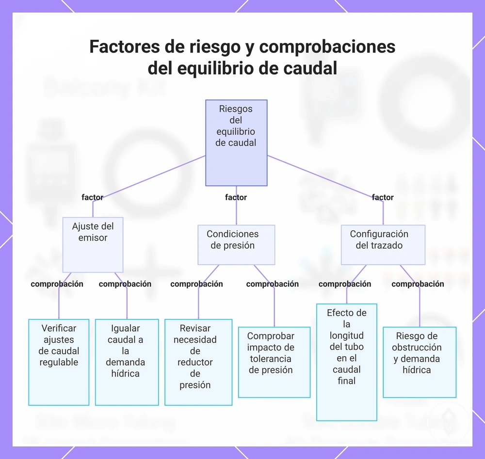 Factores de riesgo y comprobaciones del equilibrio de caudal