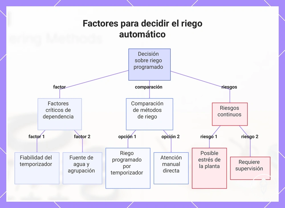 Factores para decidir el riego automático