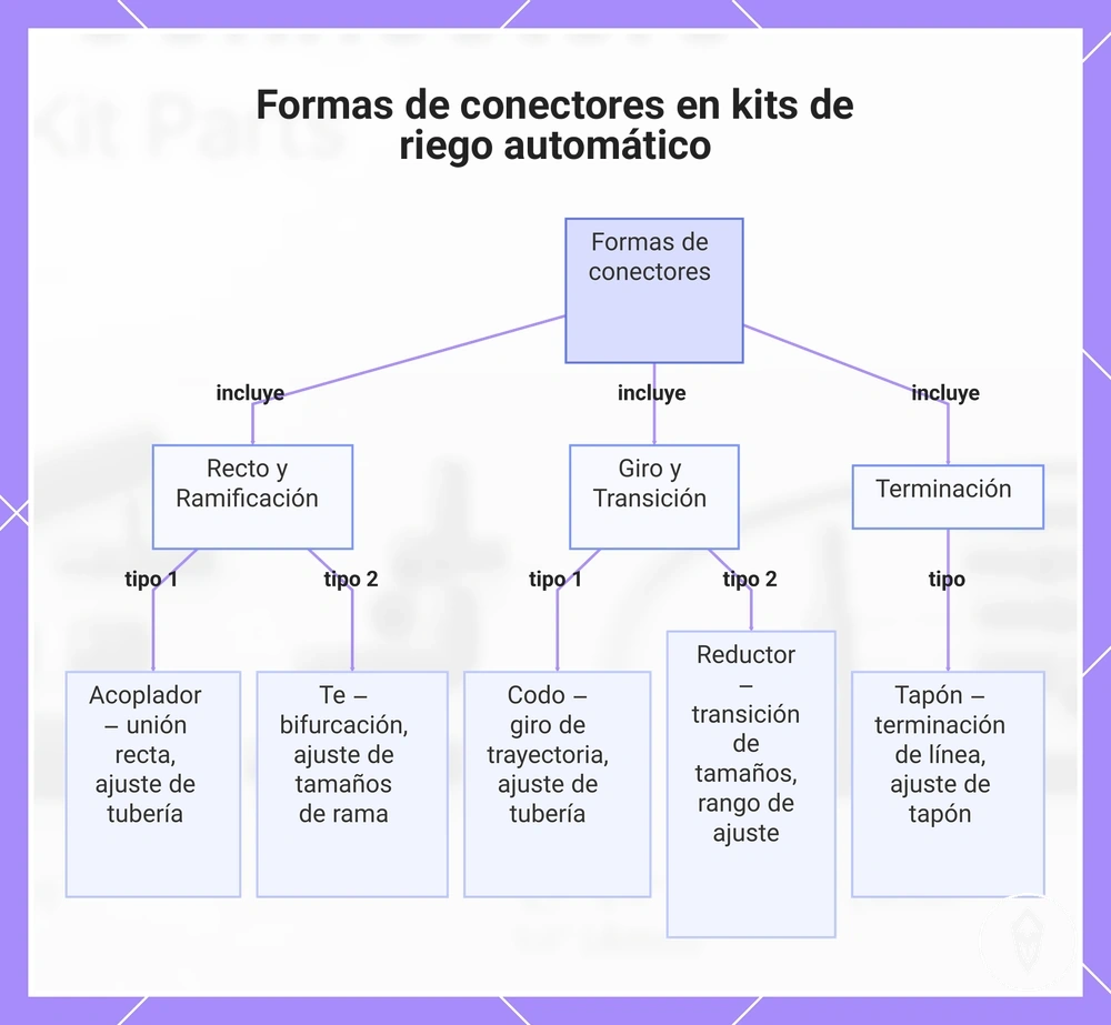 Formas de conectores en kits de riego automático