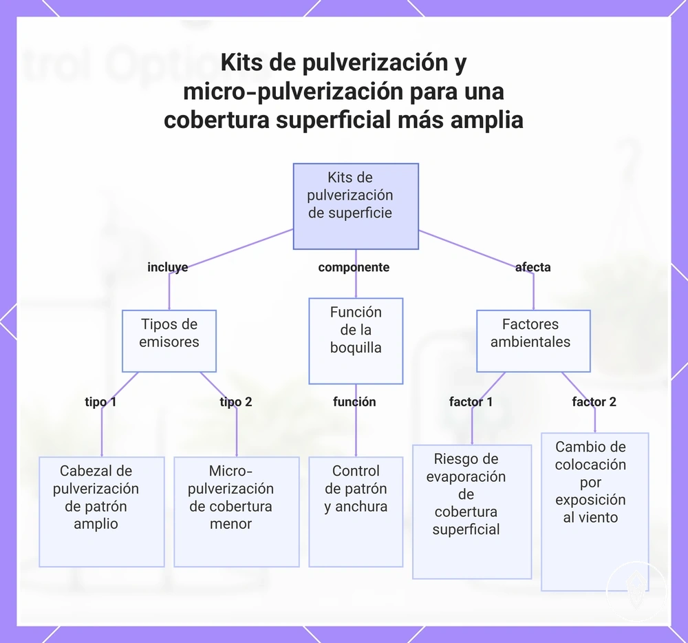 Kits de pulverización y micro-pulverización para una cobertura superficial más amplia