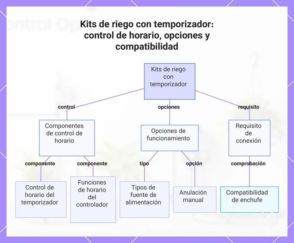 Kits de riego con temporizador: control de horario, opciones y compatibilidad