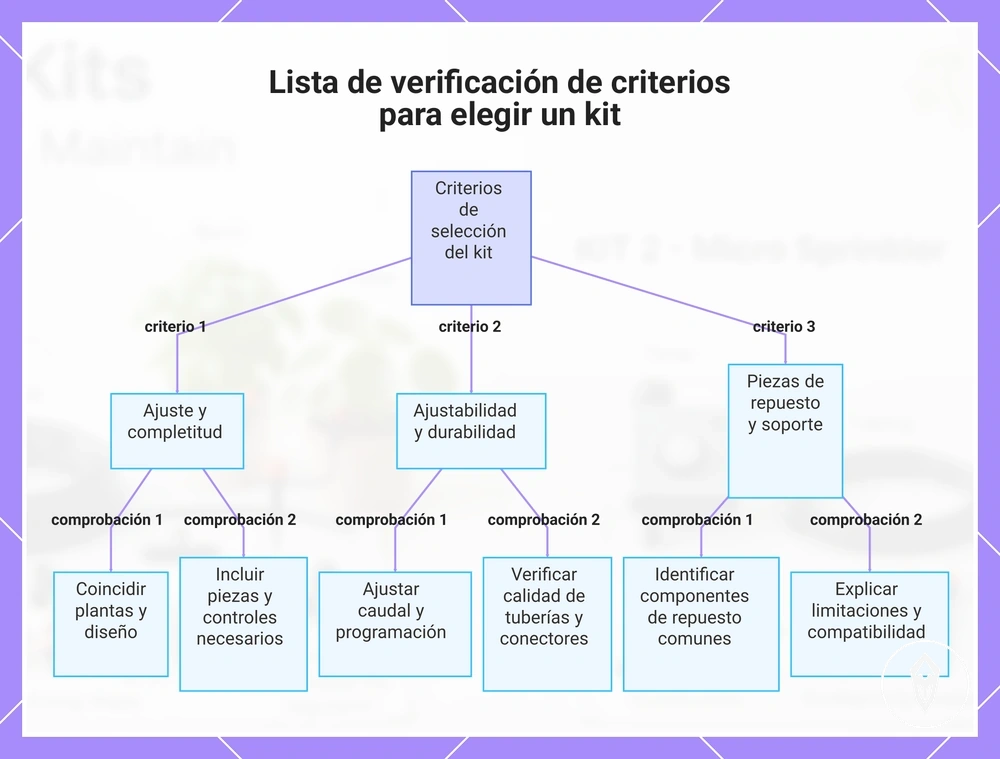 Lista de verificación de criterios para elegir un kit