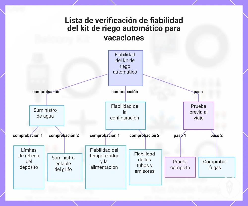 Lista de verificación de fiabilidad del kit de riego automático para vacaciones