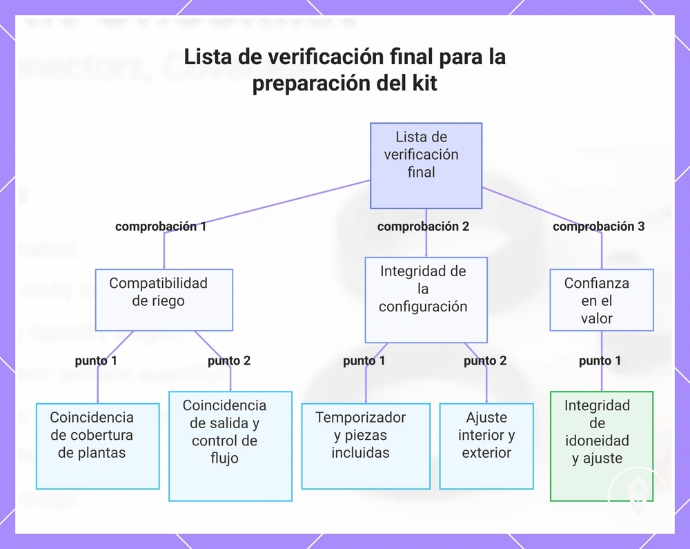 Lista de verificación final para la preparación del kit