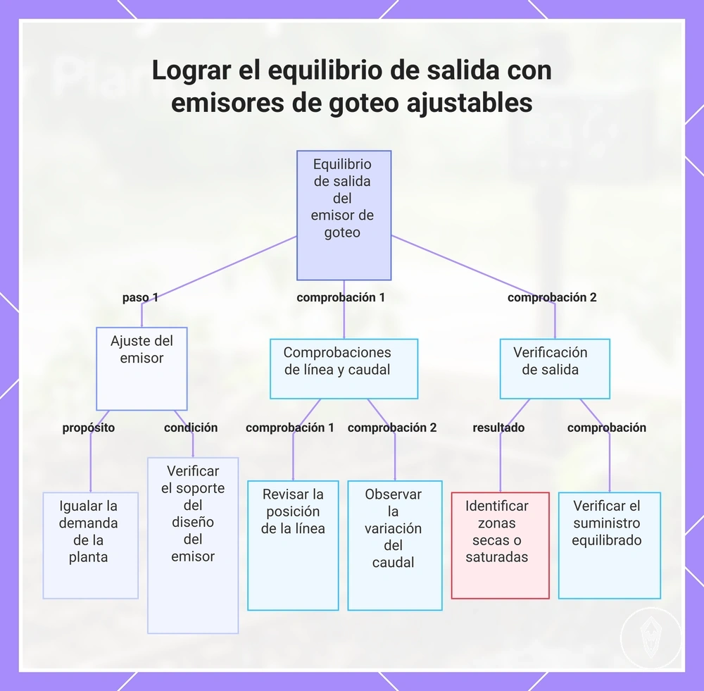 Lograr el equilibrio de salida con emisores de goteo ajustables