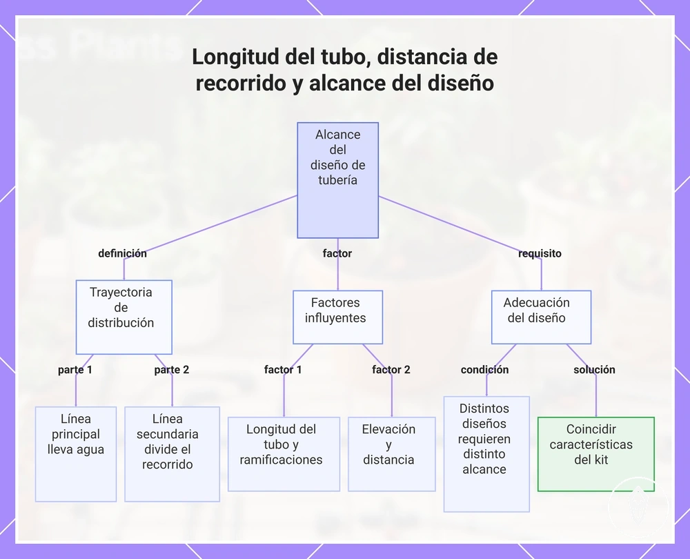Longitud del tubo, distancia de recorrido y alcance del diseño