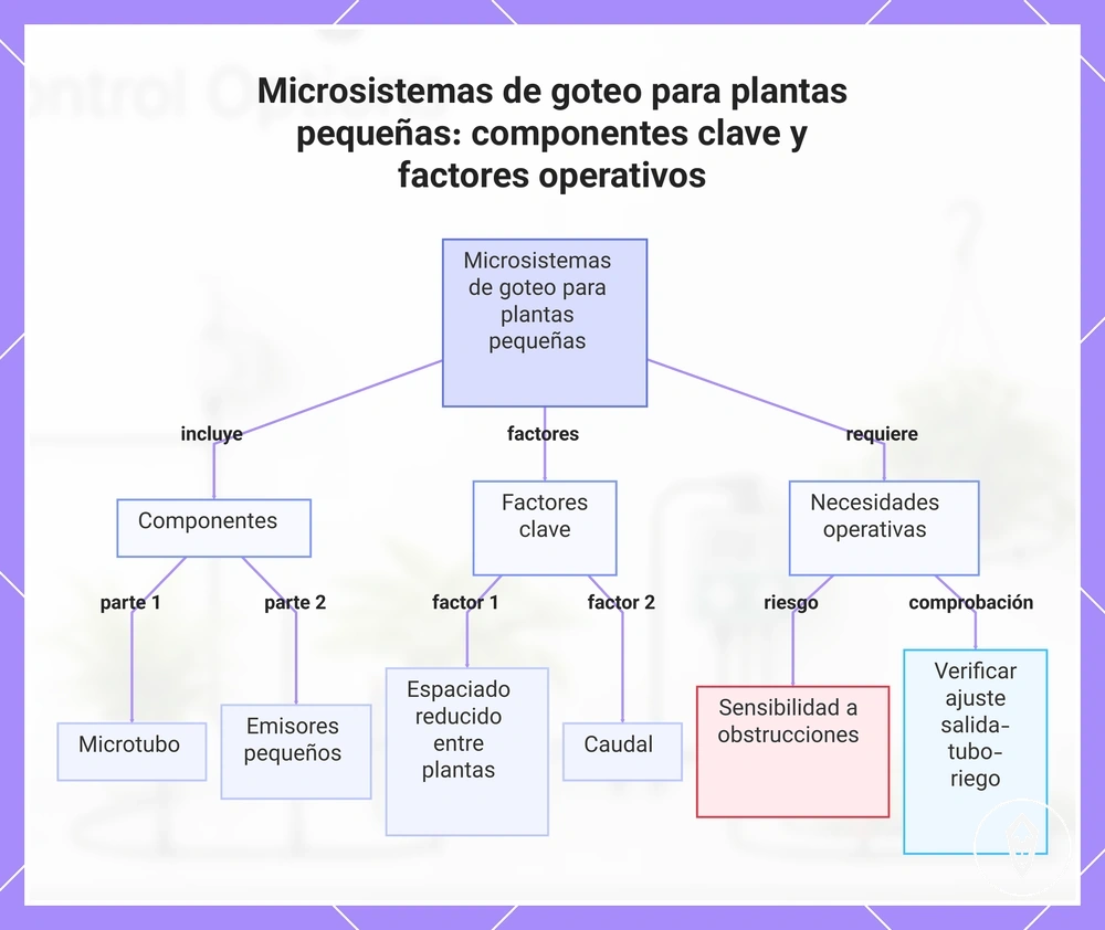 Microsistemas de goteo para plantas pequeñas: componentes clave y factores operativos
