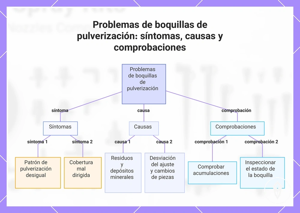 Problemas de boquillas de pulverización: síntomas, causas y comprobaciones