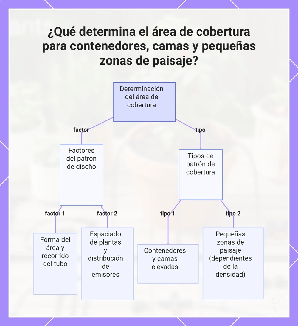 ¿Qué determina el área de cobertura para contenedores, camas y pequeñas zonas de paisaje?