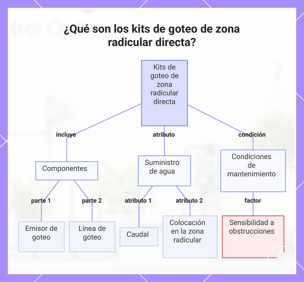 ¿Qué son los kits de goteo de zona radicular directa?