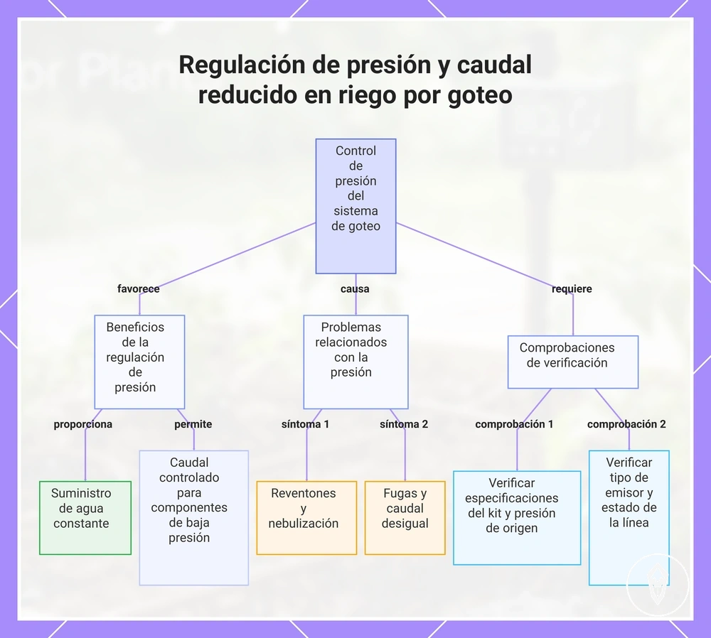 Regulación de presión y caudal reducido en riego por goteo