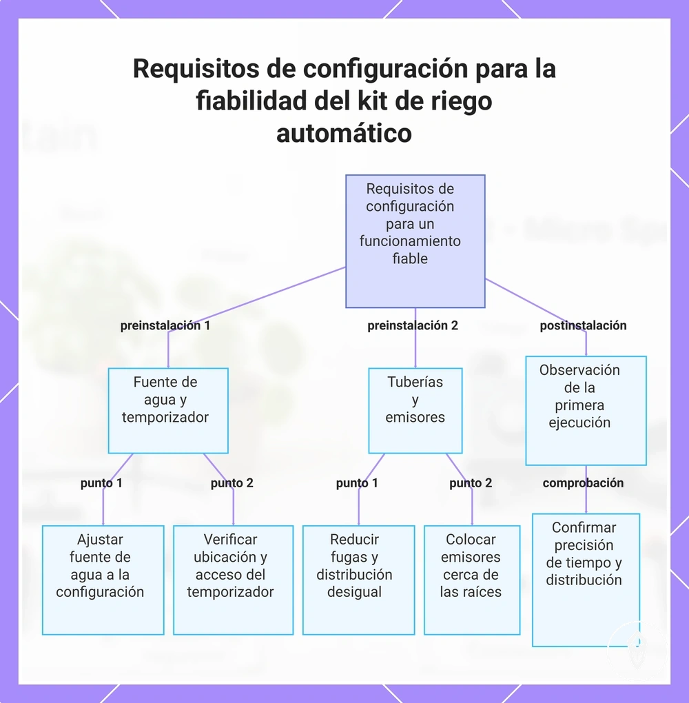 Requisitos de configuración para la fiabilidad del kit de riego automático