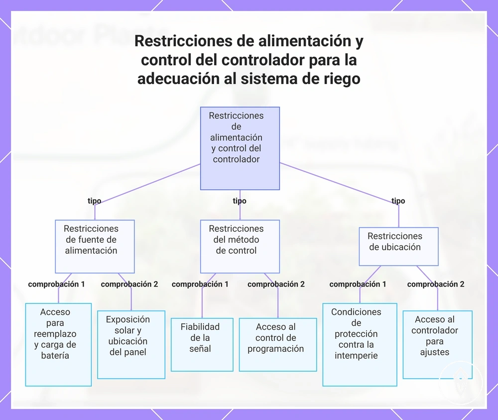 Restricciones de alimentación y control del controlador para la adecuación al sistema de riego