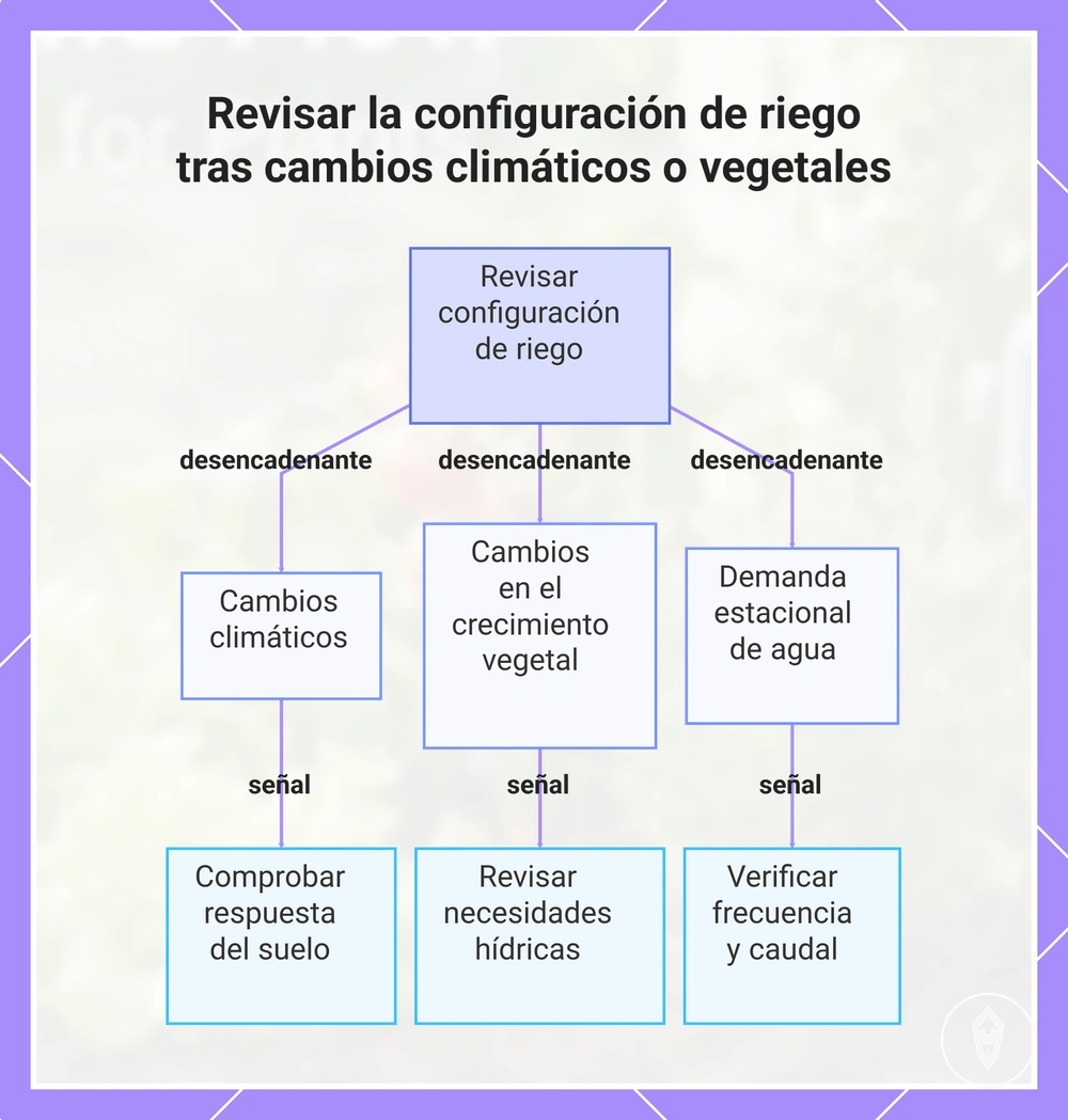 Revisar la configuración de riego tras cambios climáticos o vegetales