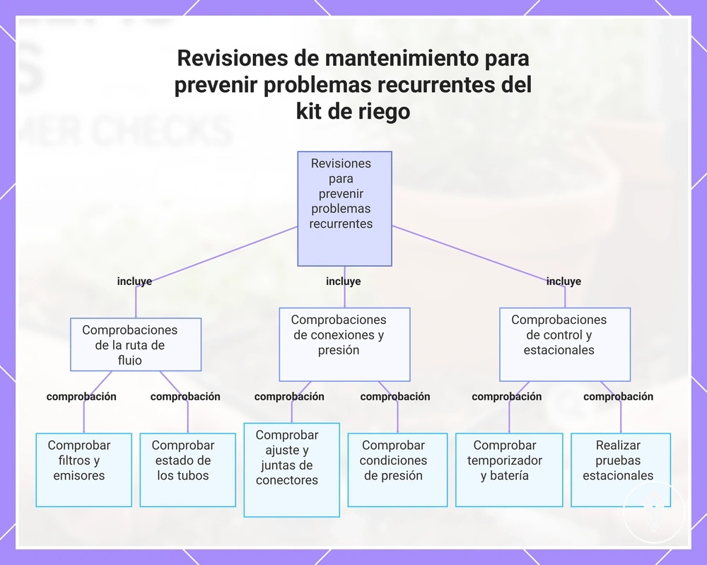 Revisiones de mantenimiento para prevenir problemas recurrentes del kit de riego