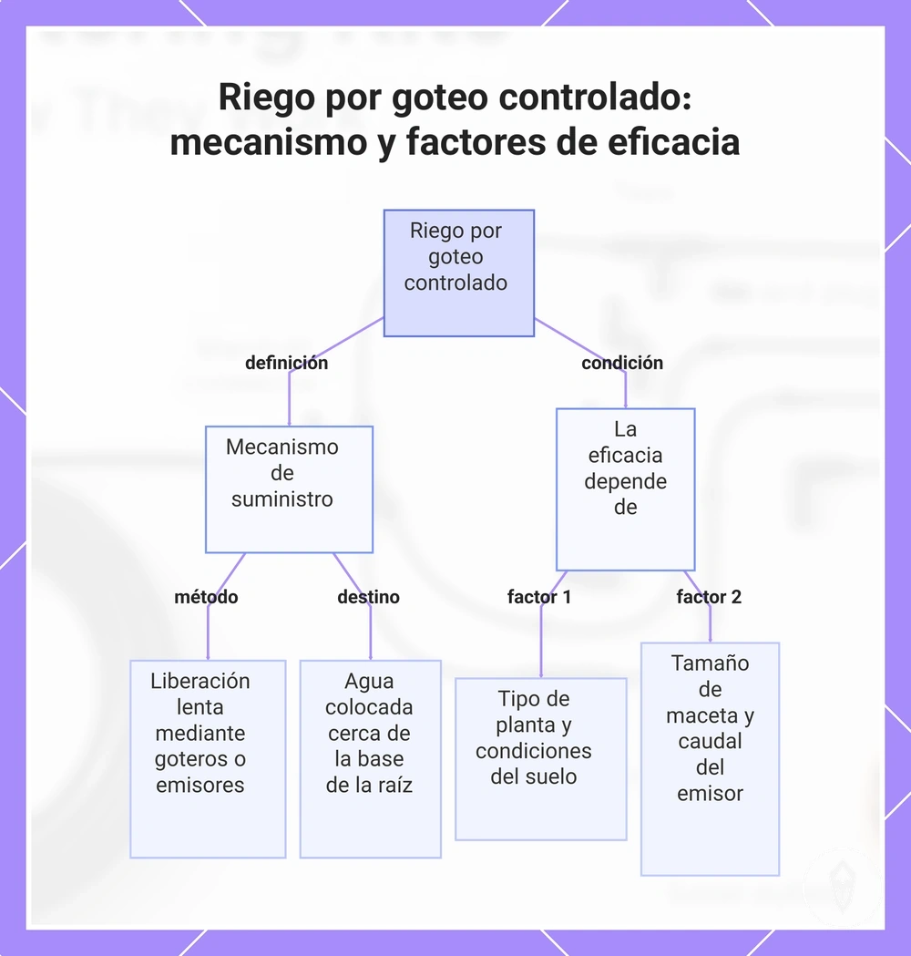 Riego por goteo controlado: mecanismo y factores de eficacia