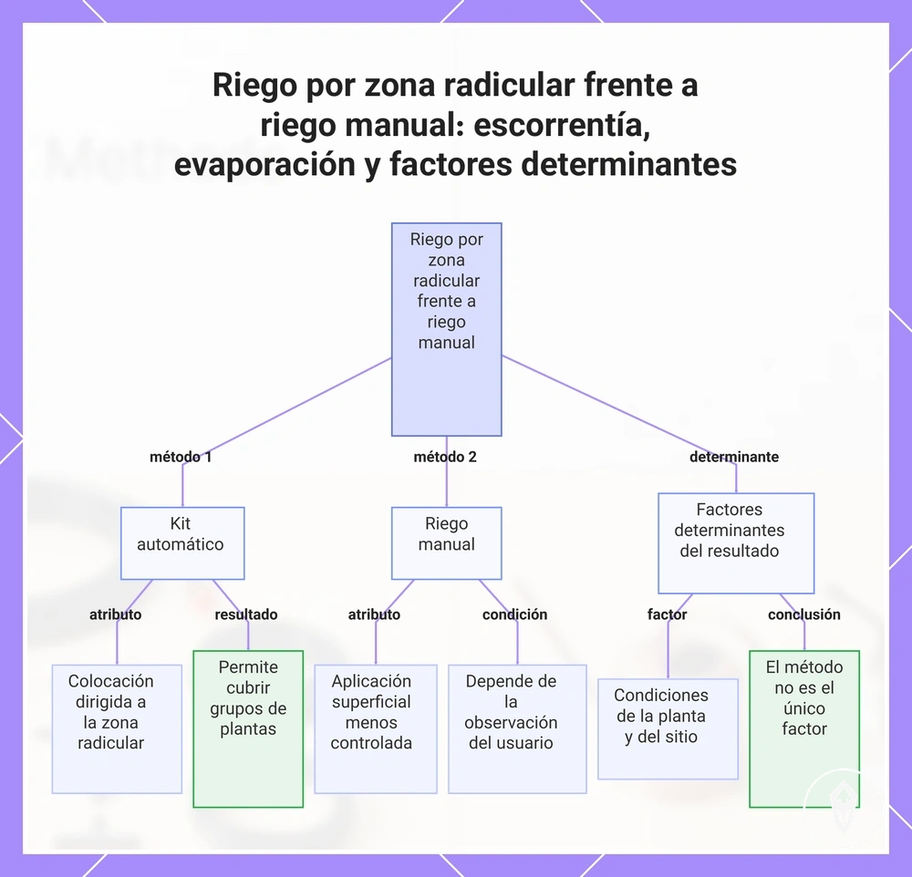 Riego por zona radicular frente a riego manual: escorrentía, evaporación y factores determinantes