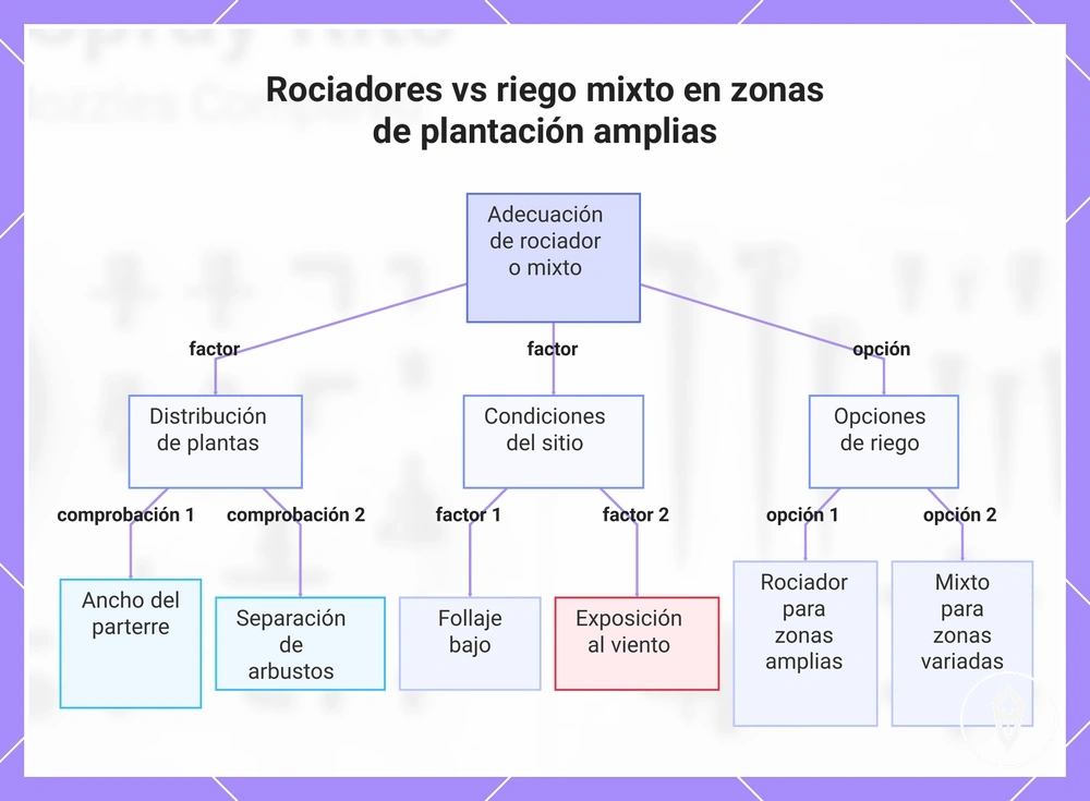 Rociadores vs riego mixto en zonas de plantación amplias