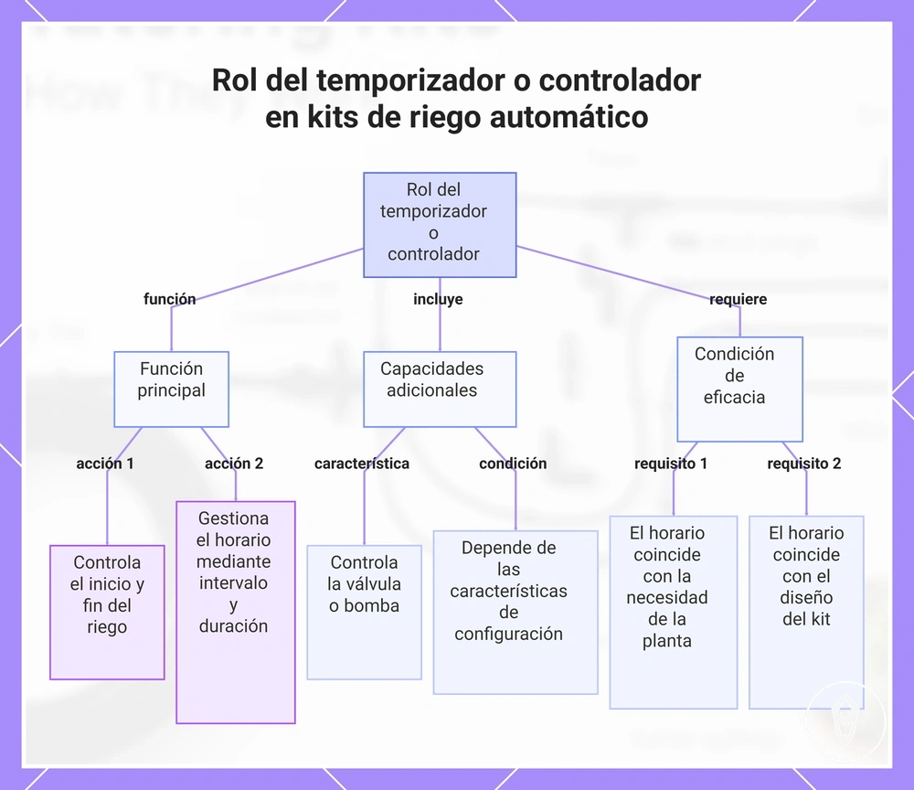 Rol del temporizador o controlador en kits de riego automático