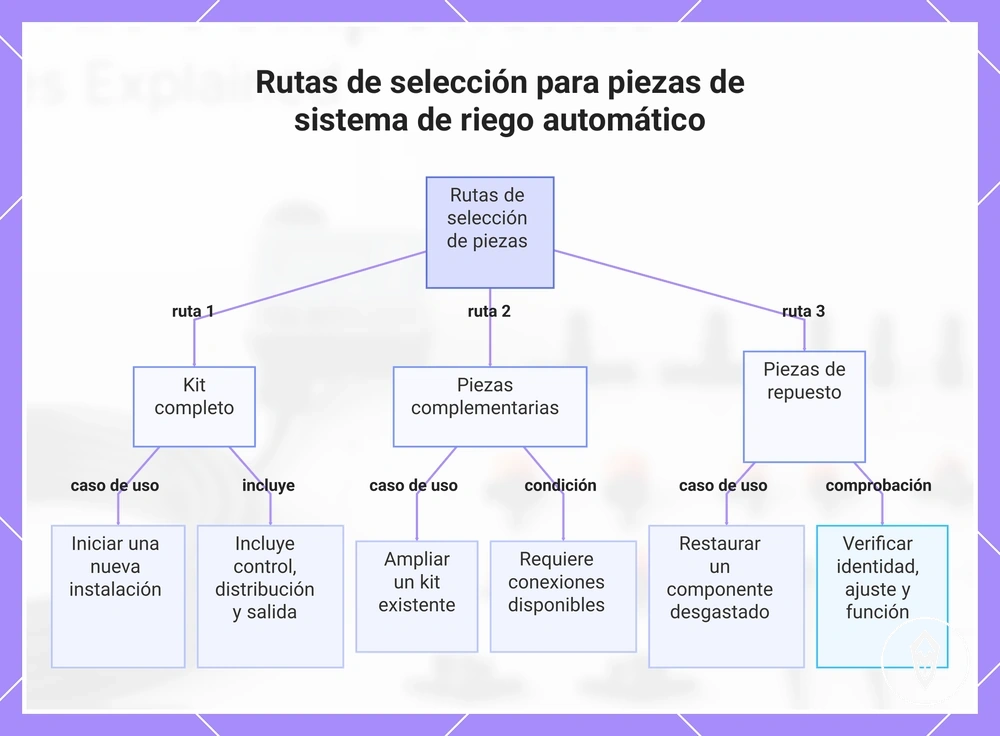 Rutas de selección para piezas de sistema de riego automático