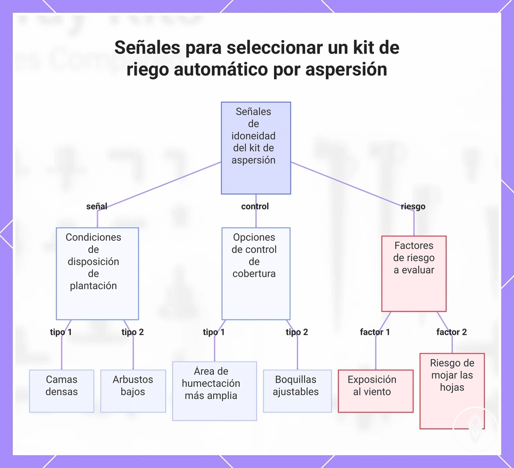 Señales para seleccionar un kit de riego automático por aspersión