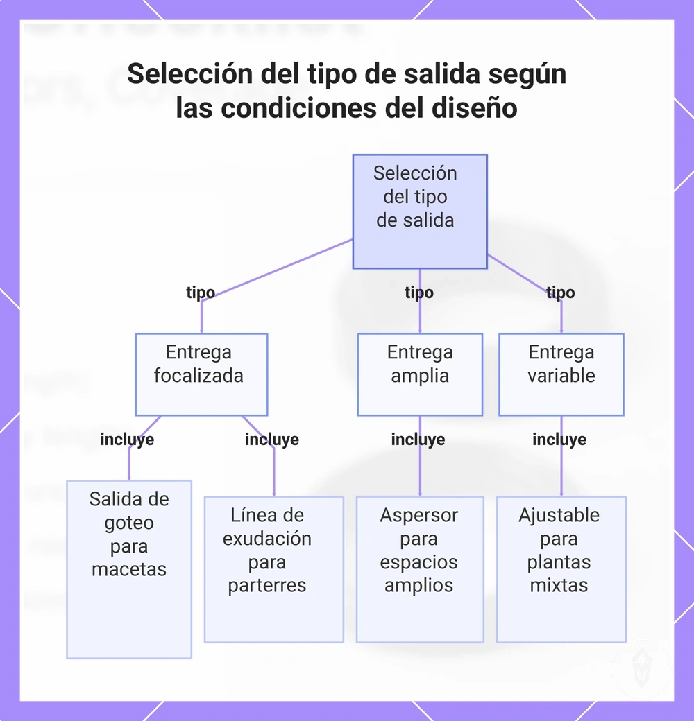 Selección del tipo de salida según las condiciones del diseño