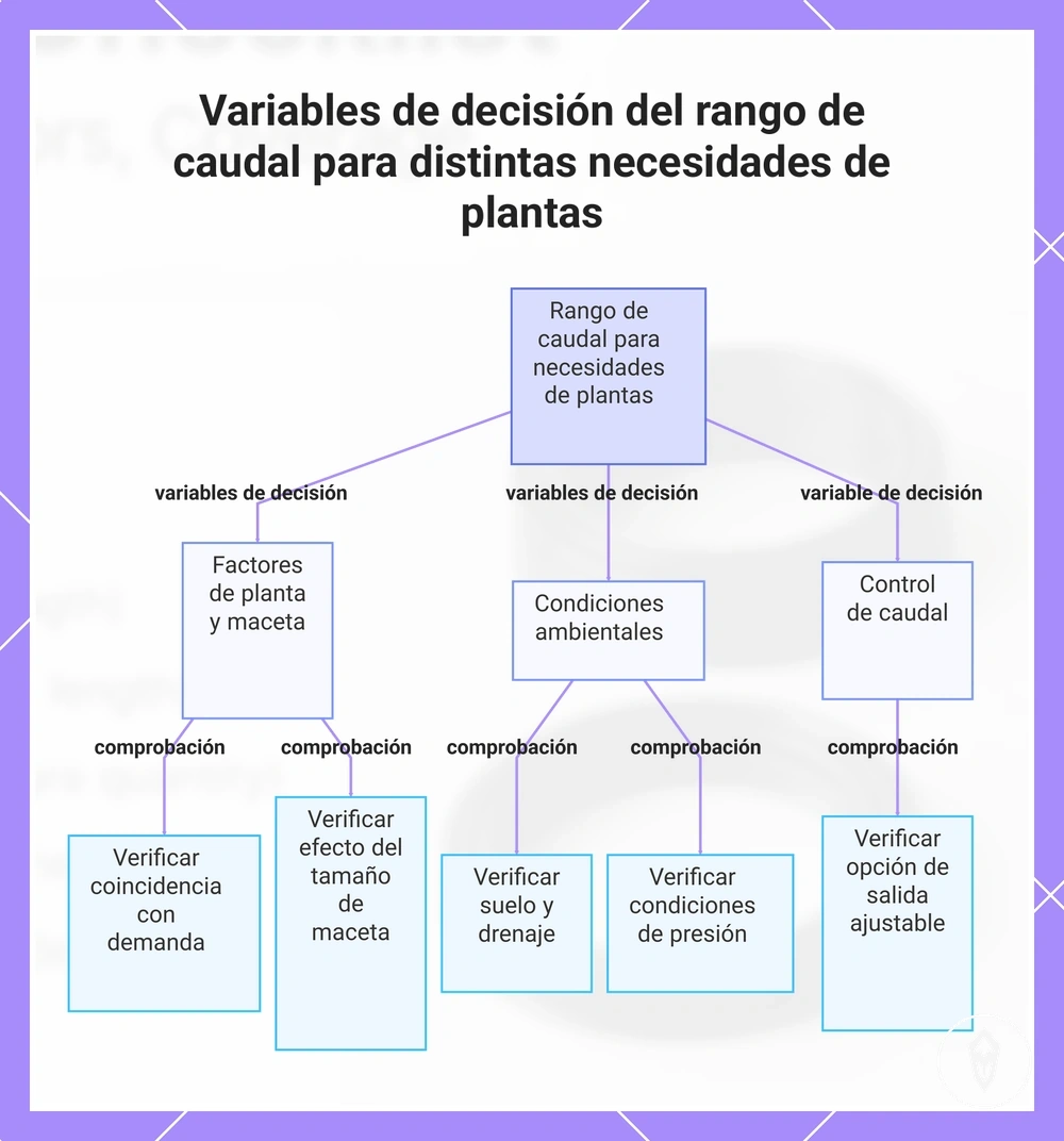 Variables de decisión del rango de caudal para distintas necesidades de plantas