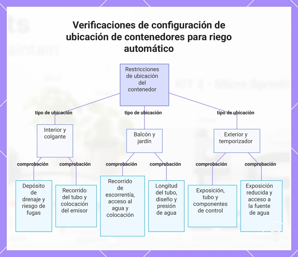Verificaciones de configuración de ubicación de contenedores para riego automático