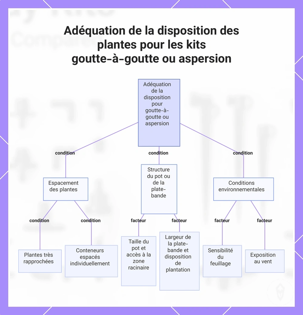 Adéquation de la disposition des plantes pour les kits goutte-à-goutte ou aspersion