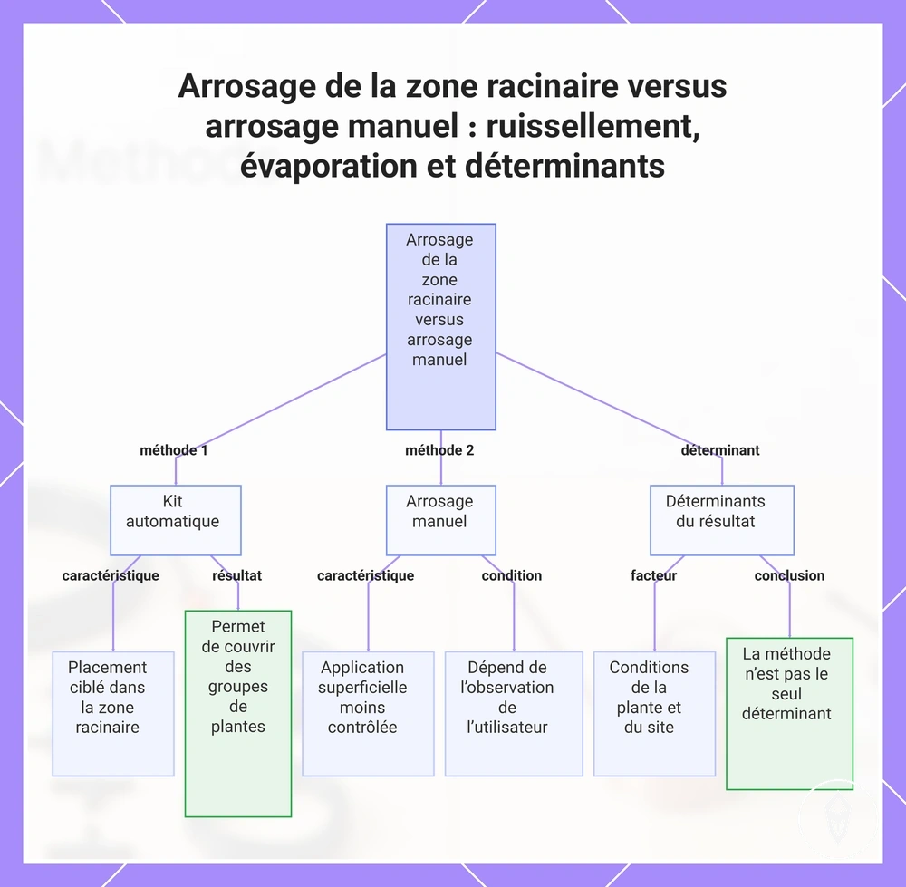 Arrosage de la zone racinaire versus arrosage manuel : ruissellement, évaporation et déterminants