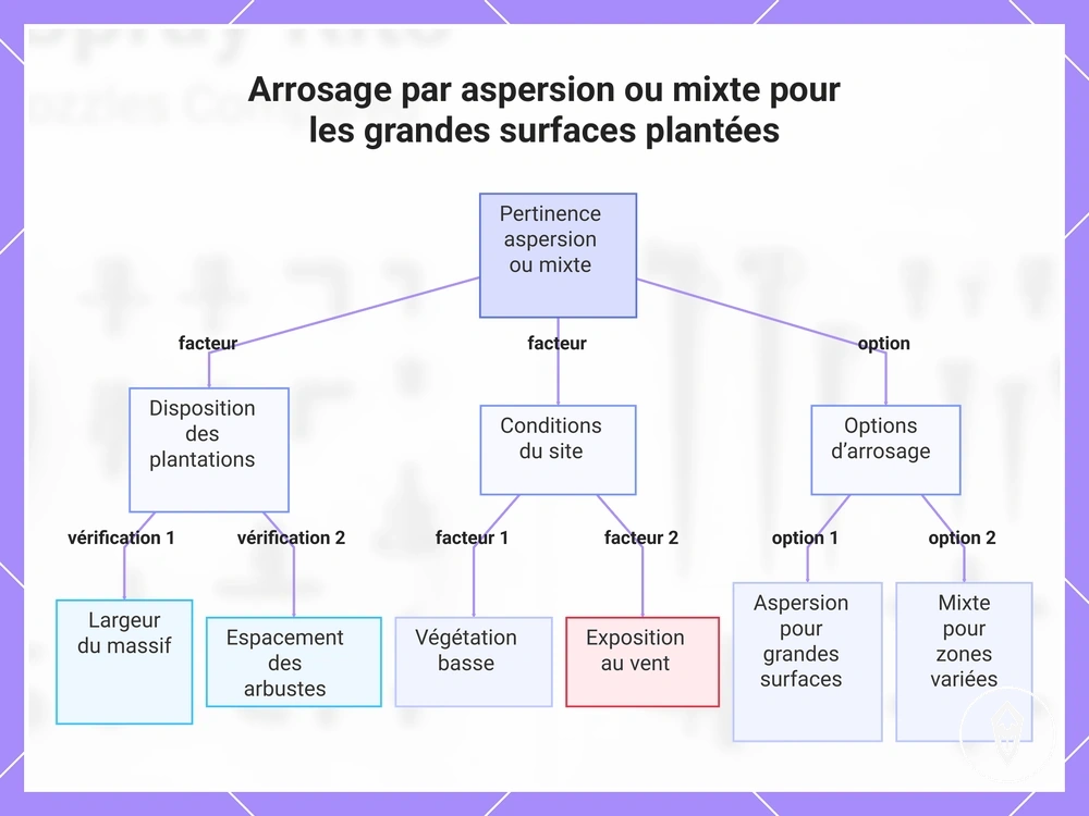 Arrosage par aspersion ou mixte pour les grandes surfaces plantées